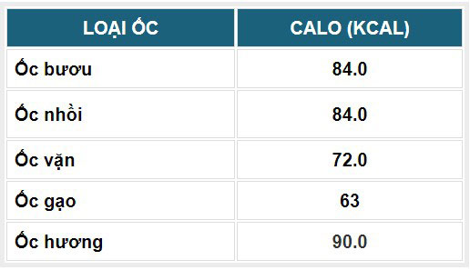 ăn ốc có mập hay không