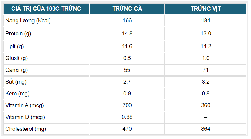 ăn trứng có béo không