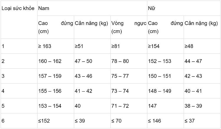 béo phì có được miễn nghĩa vụ quân sự