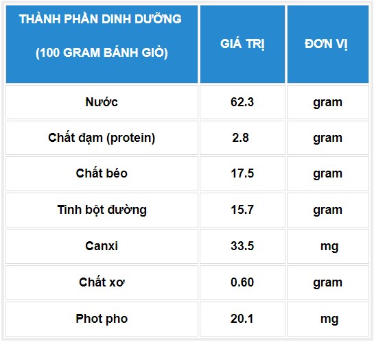 thành phần dinh dưỡng ăn bánh gì có béo không